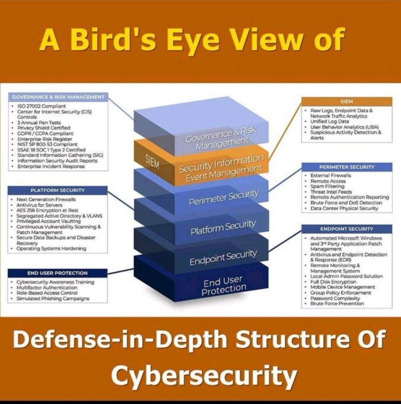Cyber Defense-in-Depth